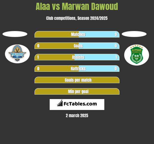 Alaa vs Marwan Dawoud h2h player stats