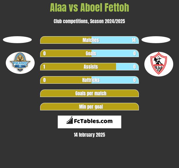 Alaa vs Aboel Fettoh h2h player stats