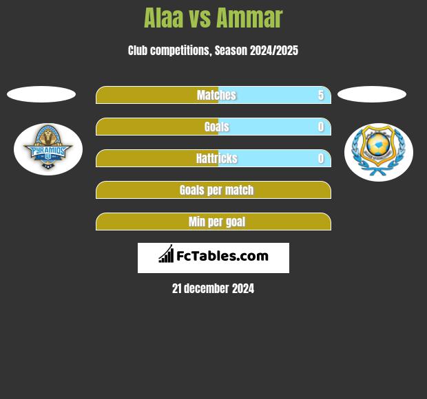 Alaa vs Ammar h2h player stats