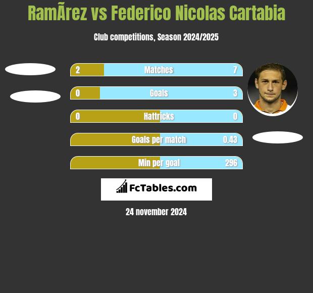 RamÃ­rez vs Federico Nicolas Cartabia h2h player stats