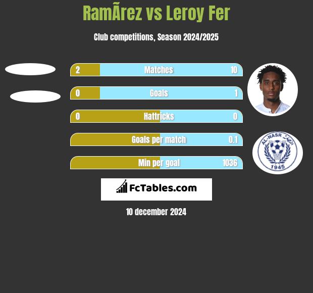 RamÃ­rez vs Leroy Fer h2h player stats