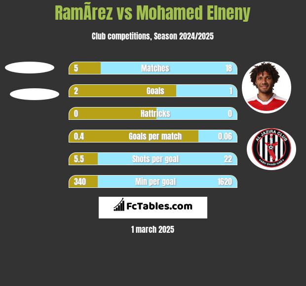 RamÃ­rez vs Mohamed Elneny h2h player stats