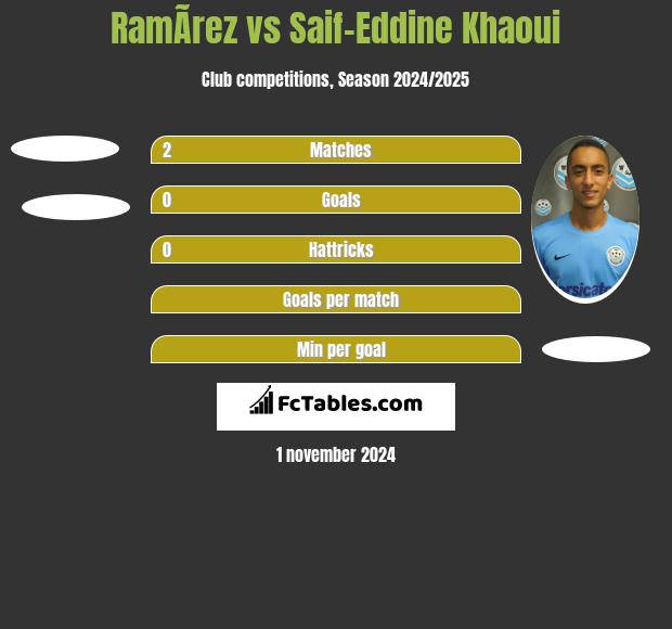 RamÃ­rez vs Saif-Eddine Khaoui h2h player stats