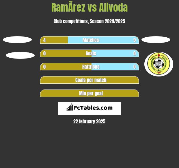 RamÃ­rez vs Alivoda h2h player stats