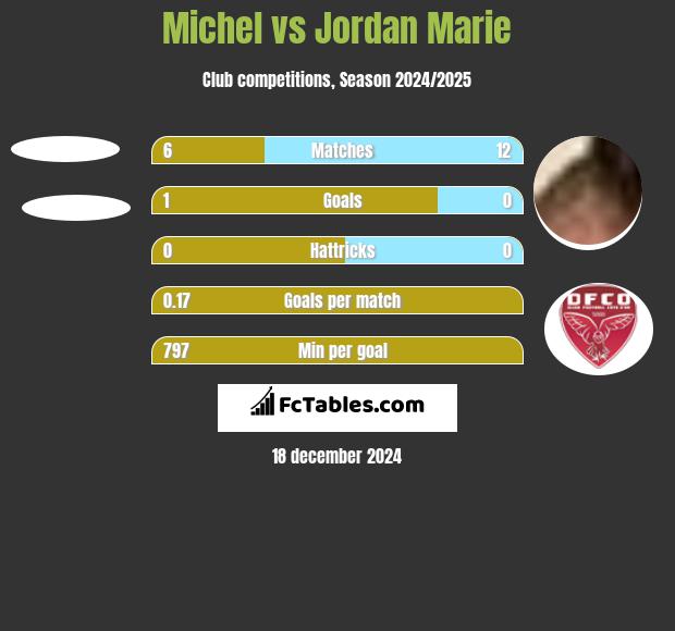 Michel vs Jordan Marie h2h player stats