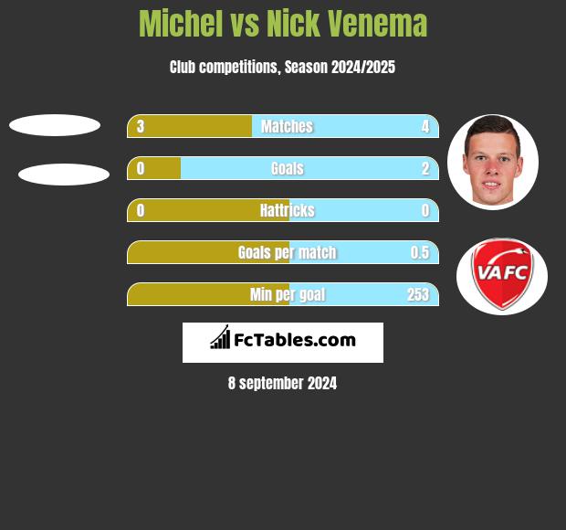 Michel vs Nick Venema h2h player stats