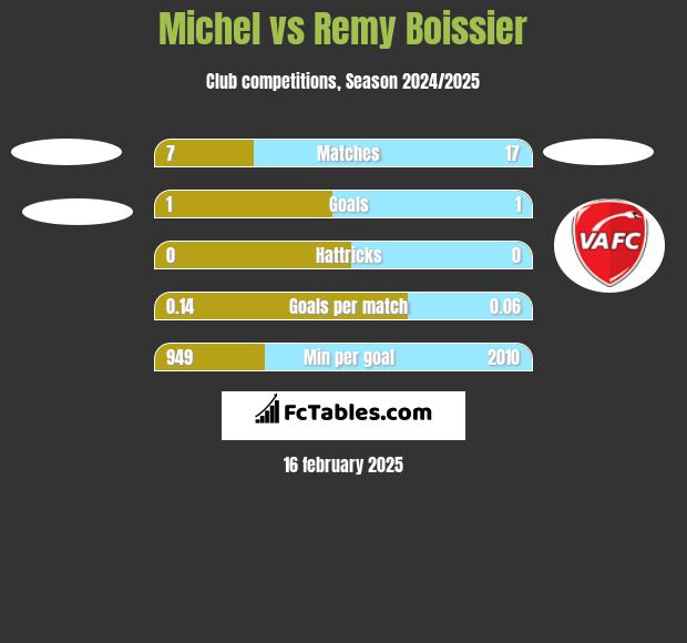 Michel vs Remy Boissier h2h player stats