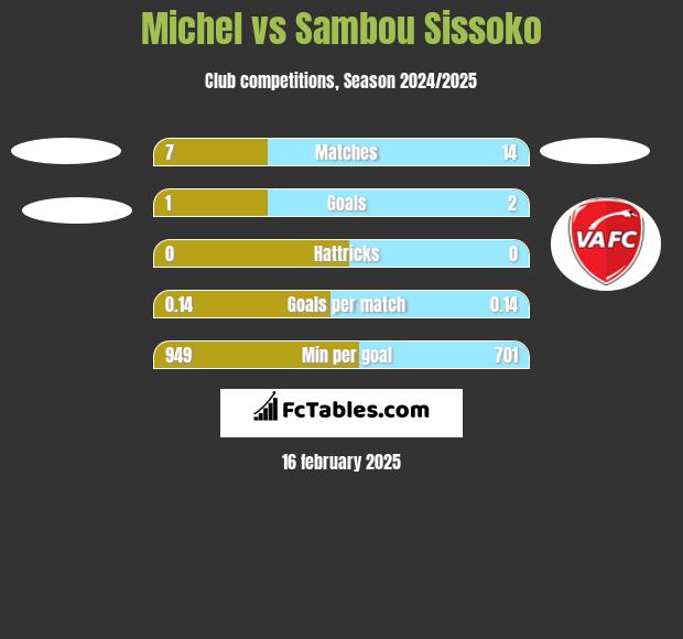 Michel vs Sambou Sissoko h2h player stats