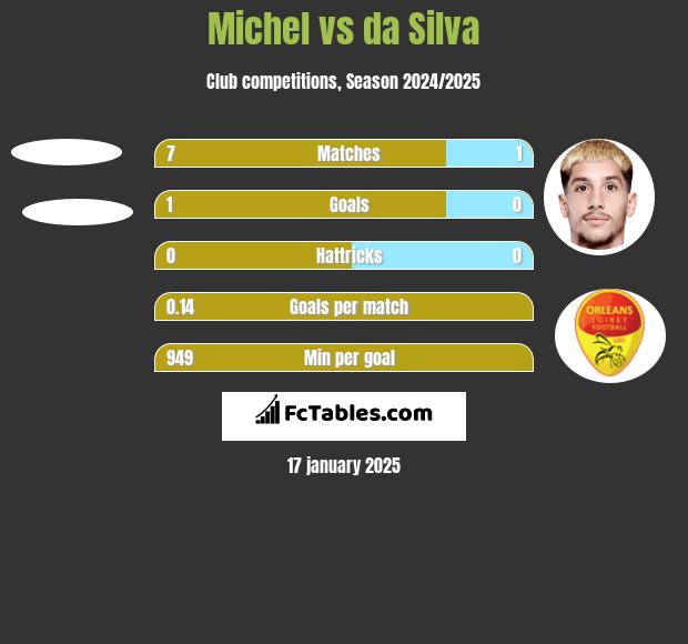 Michel vs da Silva h2h player stats