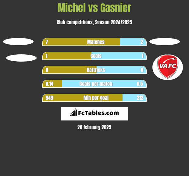 Michel vs Gasnier h2h player stats