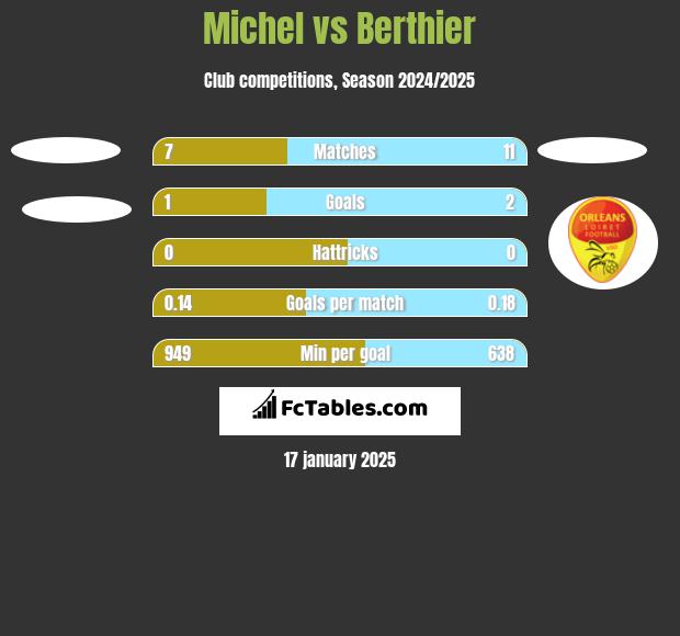 Michel vs Berthier h2h player stats