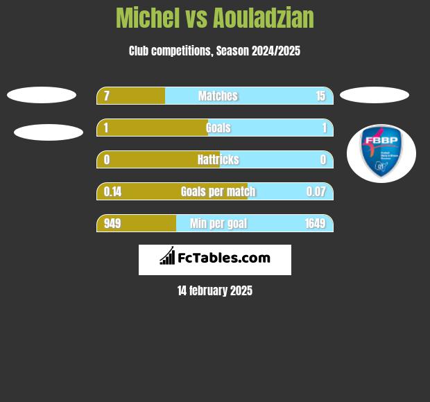 Michel vs Aouladzian h2h player stats