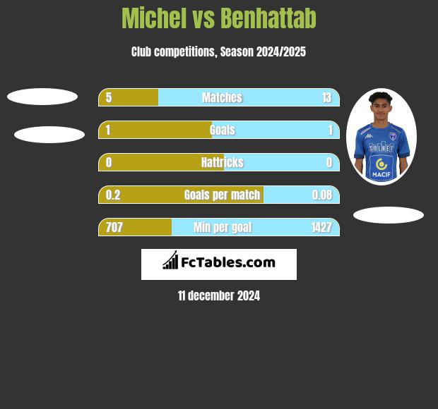 Michel vs Benhattab h2h player stats