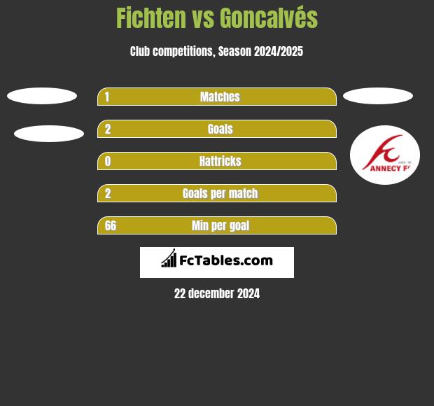 Fichten vs Goncalvés h2h player stats