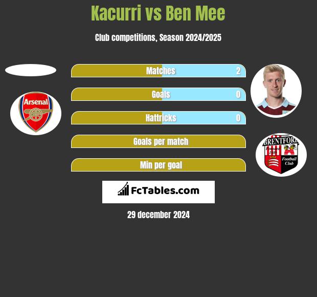 Kacurri vs Ben Mee h2h player stats