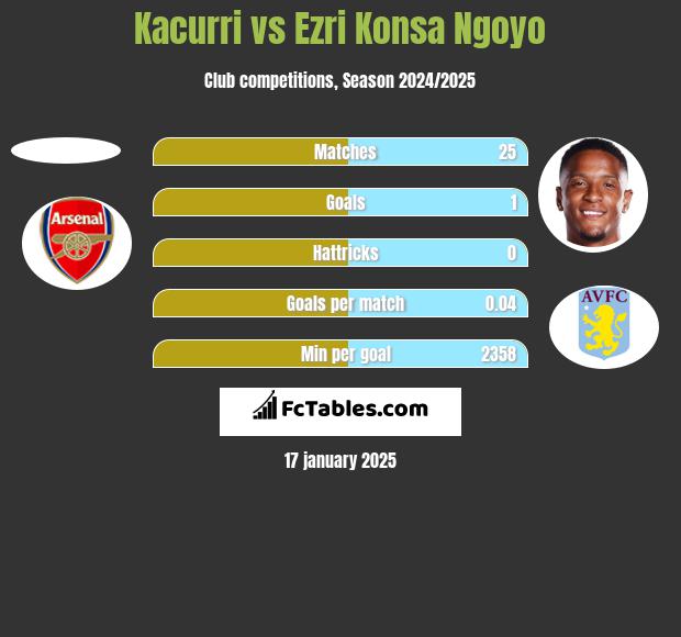 Kacurri vs Ezri Konsa Ngoyo h2h player stats