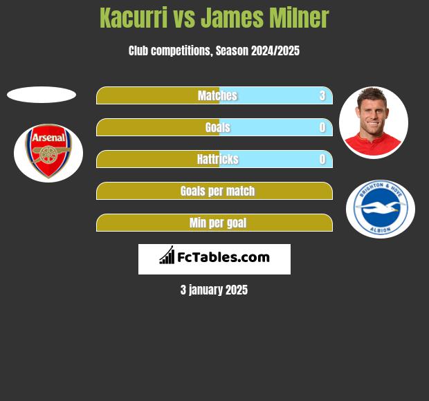 Kacurri vs James Milner h2h player stats