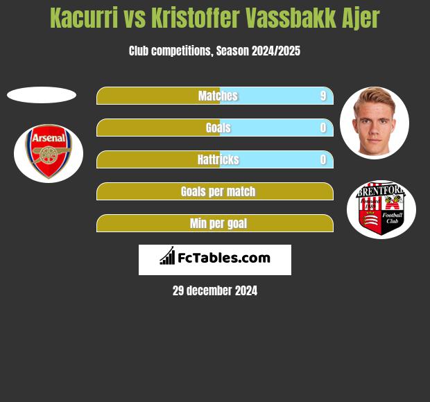 Kacurri vs Kristoffer Vassbakk Ajer h2h player stats