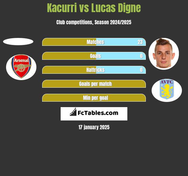 Kacurri vs Lucas Digne h2h player stats