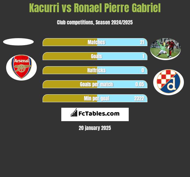 Kacurri vs Ronael Pierre Gabriel h2h player stats