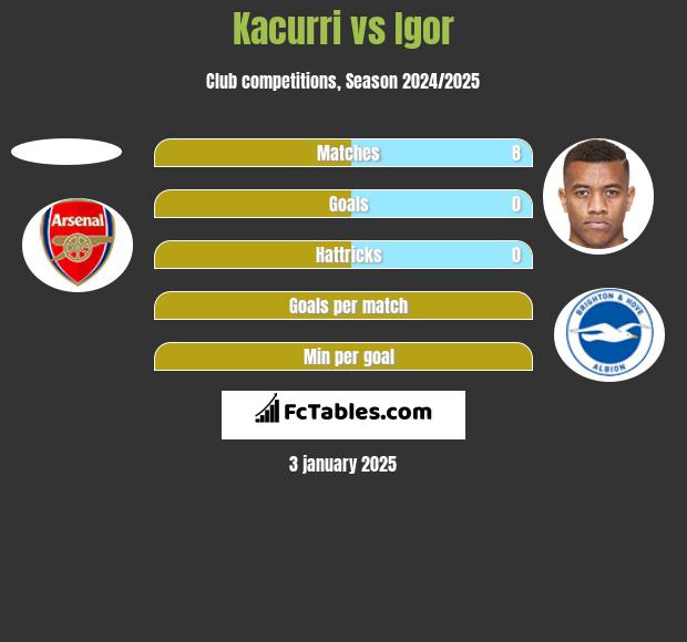 Kacurri vs Igor h2h player stats