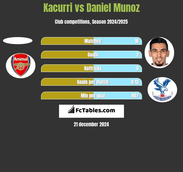 Kacurri vs Daniel Munoz h2h player stats