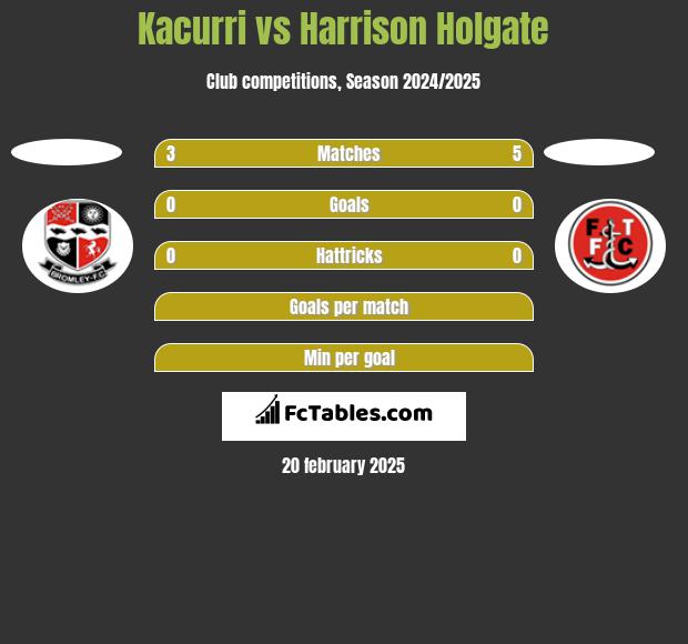 Kacurri vs Harrison Holgate h2h player stats