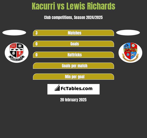 Kacurri vs Lewis Richards h2h player stats