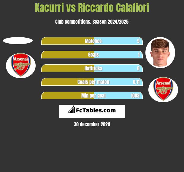 Kacurri vs Riccardo Calafiori h2h player stats