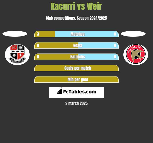 Kacurri vs Weir h2h player stats