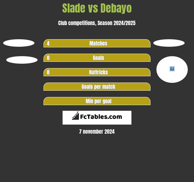 Slade vs Debayo h2h player stats