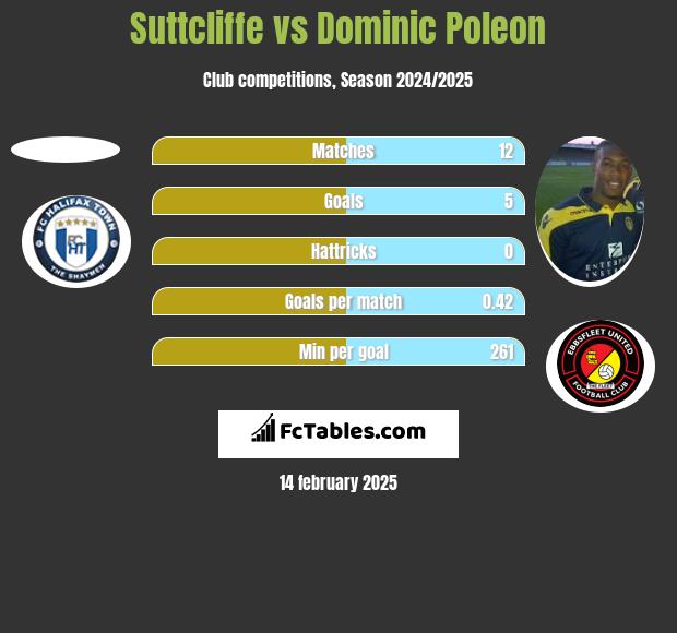 Suttcliffe vs Dominic Poleon h2h player stats