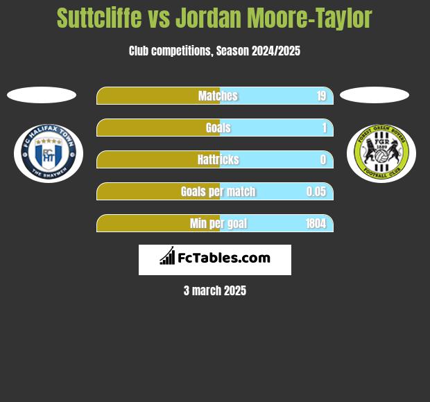 Suttcliffe vs Jordan Moore-Taylor h2h player stats