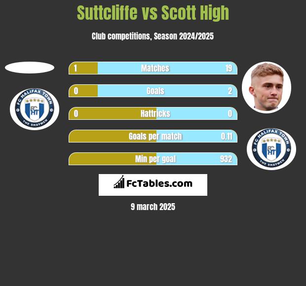 Suttcliffe vs Scott High h2h player stats