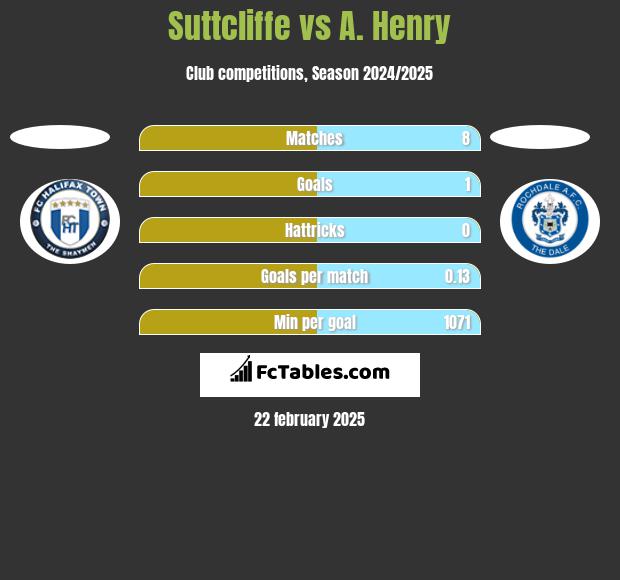 Suttcliffe vs A. Henry h2h player stats