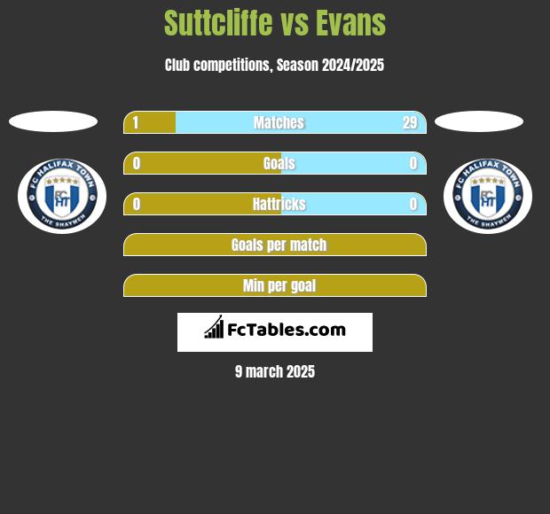 Suttcliffe vs Evans h2h player stats