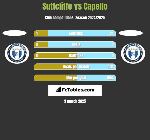 Suttcliffe vs Capello h2h player stats