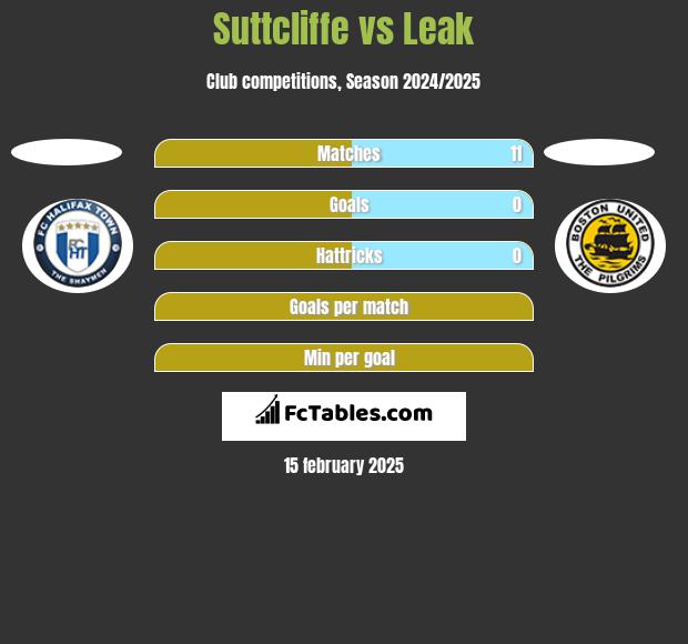 Suttcliffe vs Leak h2h player stats