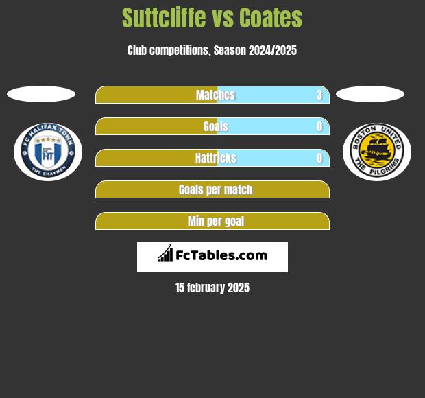 Suttcliffe vs Coates h2h player stats