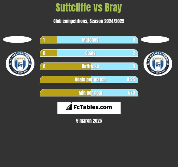 Suttcliffe vs Bray h2h player stats