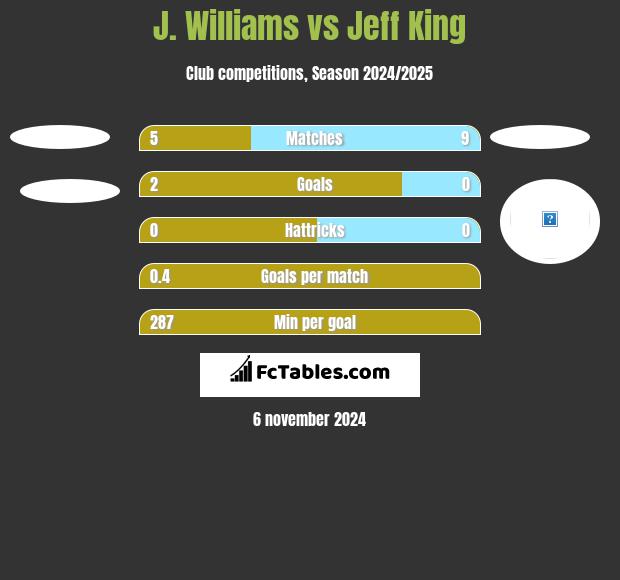 J. Williams vs Jeff King h2h player stats