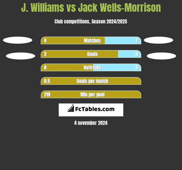 J. Williams vs Jack Wells-Morrison h2h player stats