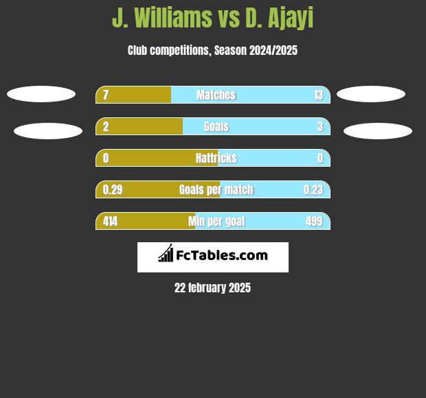 J. Williams vs D. Ajayi h2h player stats