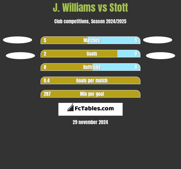 J. Williams vs Stott h2h player stats