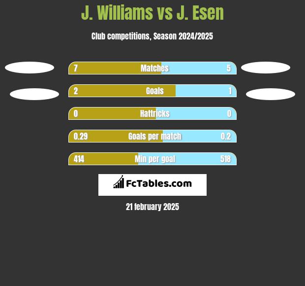 J. Williams vs J. Esen h2h player stats