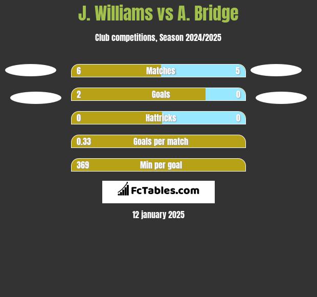 J. Williams vs A. Bridge h2h player stats