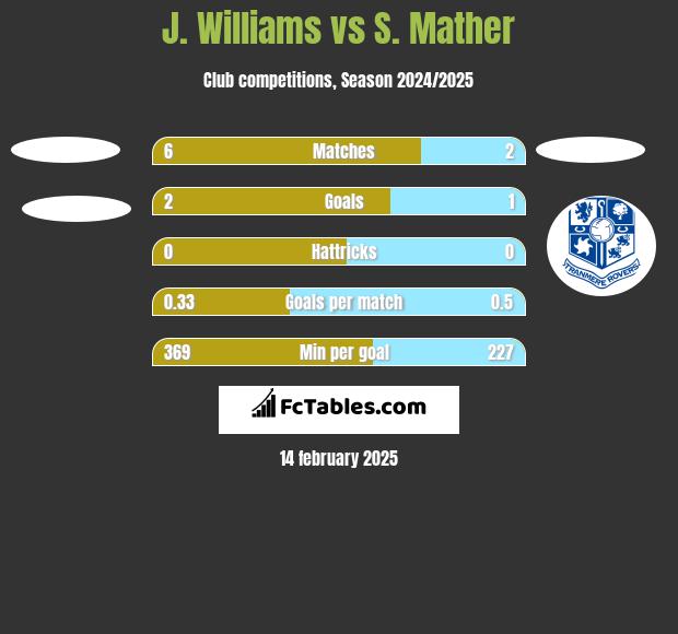 J. Williams vs S. Mather h2h player stats