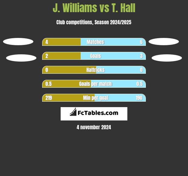 J. Williams vs T. Hall h2h player stats