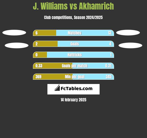 J. Williams vs Akhamrich h2h player stats