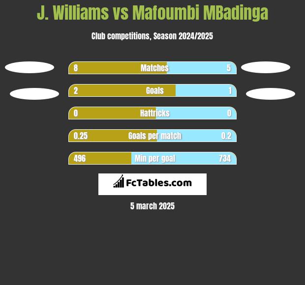 J. Williams vs Mafoumbi MBadinga h2h player stats